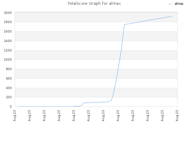 Totalscore Graph for almac