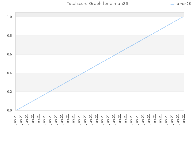 Totalscore Graph for alman26