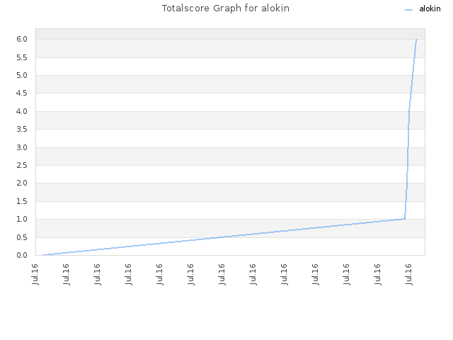Totalscore Graph for alokin