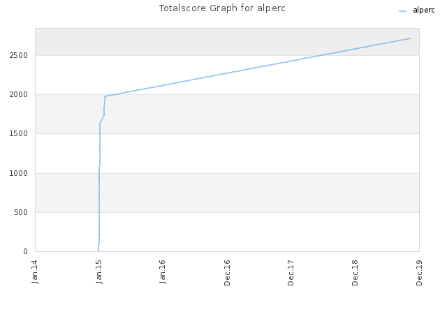 Totalscore Graph for alperc