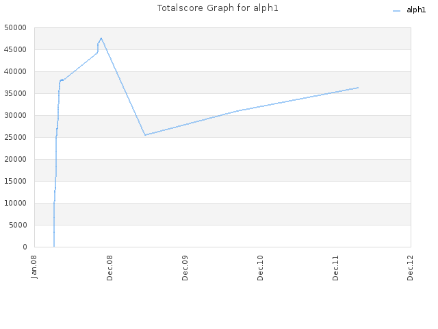 Totalscore Graph for alph1