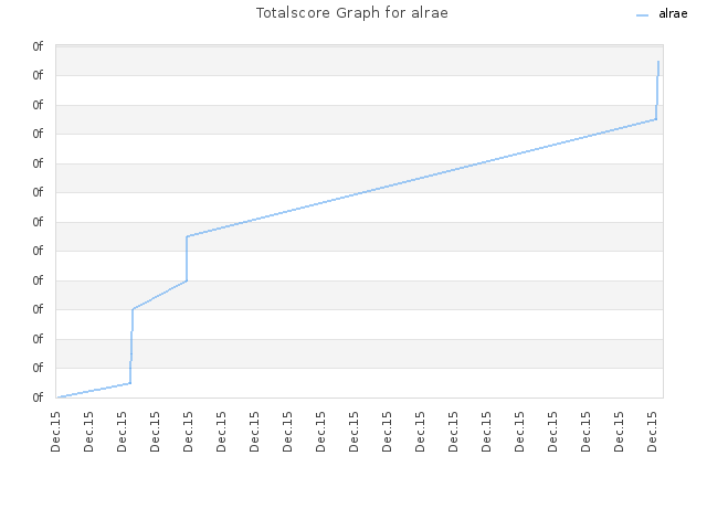 Totalscore Graph for alrae