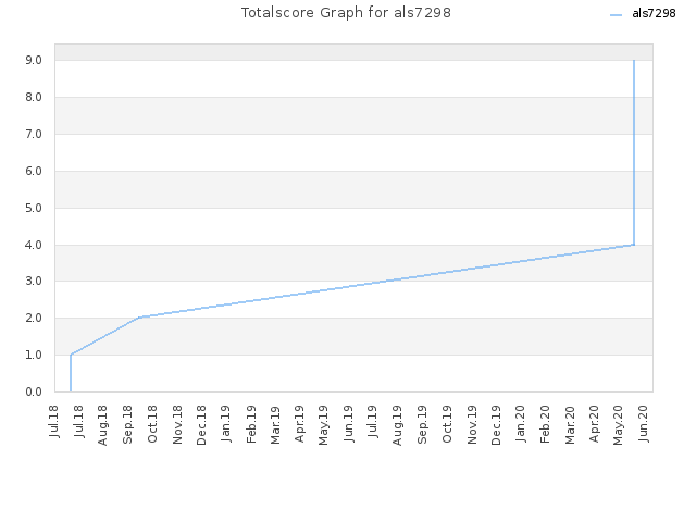 Totalscore Graph for als7298