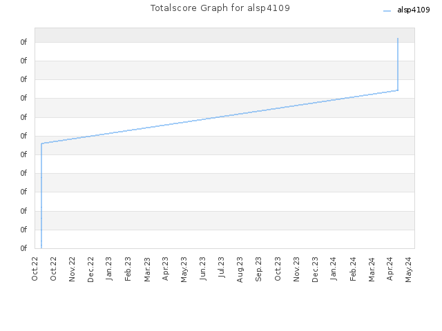 Totalscore Graph for alsp4109