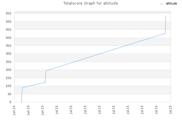 Totalscore Graph for altitude
