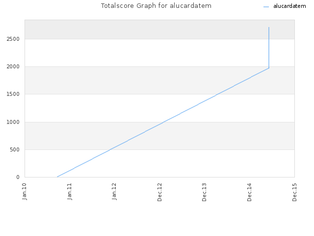 Totalscore Graph for alucardatem