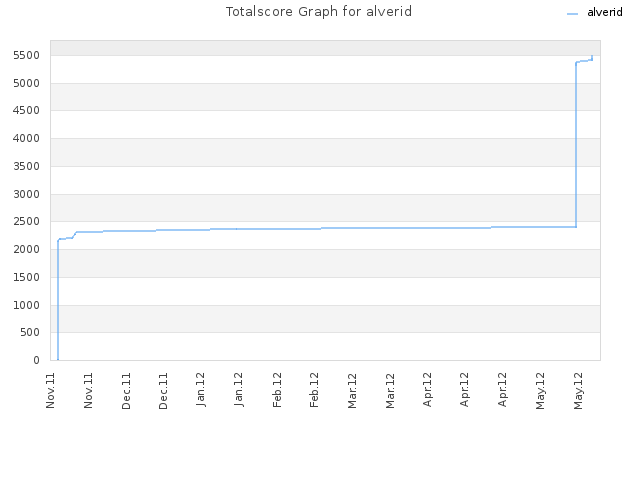 Totalscore Graph for alverid