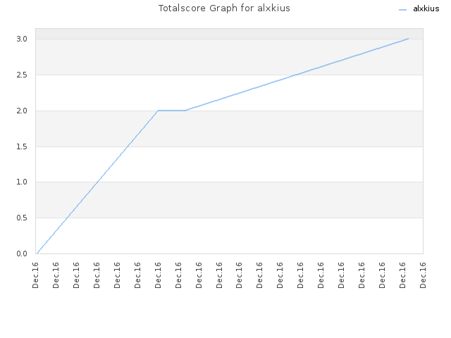 Totalscore Graph for alxkius