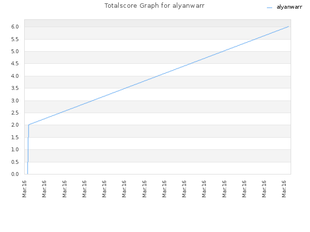 Totalscore Graph for alyanwarr