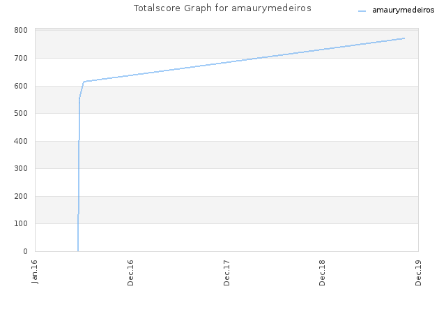 Totalscore Graph for amaurymedeiros