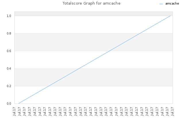 Totalscore Graph for amcache