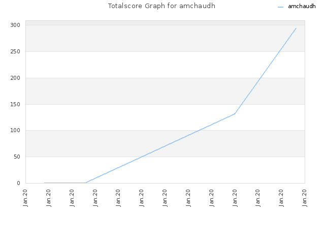 Totalscore Graph for amchaudh