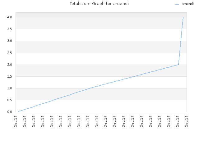 Totalscore Graph for amendi