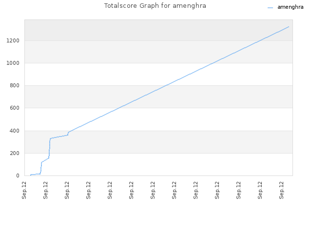 Totalscore Graph for amenghra