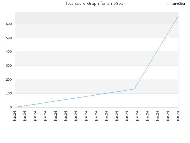 Totalscore Graph for amo3ba