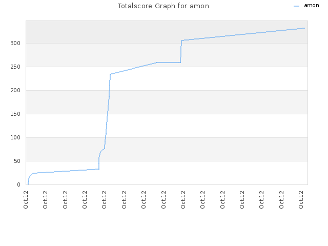 Totalscore Graph for amon