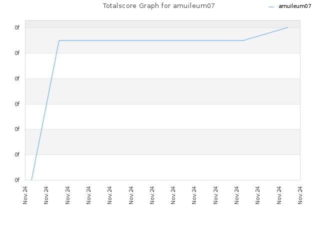 Totalscore Graph for amuileum07