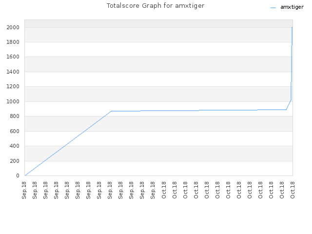 Totalscore Graph for amxtiger