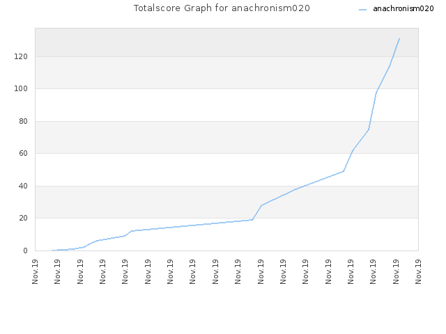 Totalscore Graph for anachronism020