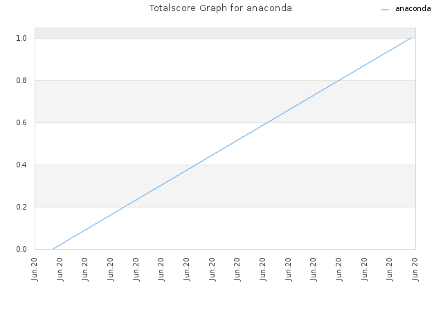 Totalscore Graph for anaconda