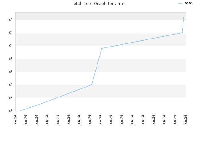 Totalscore Graph for anan
