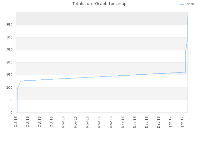Totalscore Graph for anap