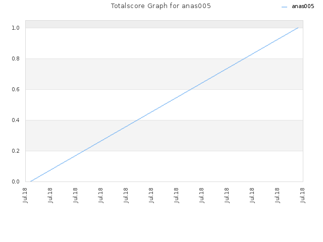 Totalscore Graph for anas005