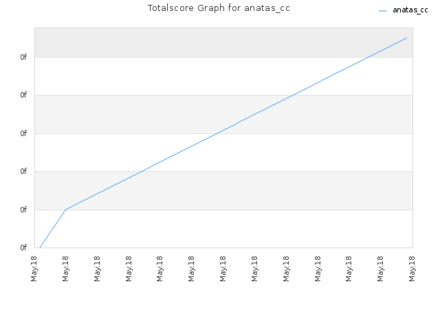Totalscore Graph for anatas_cc