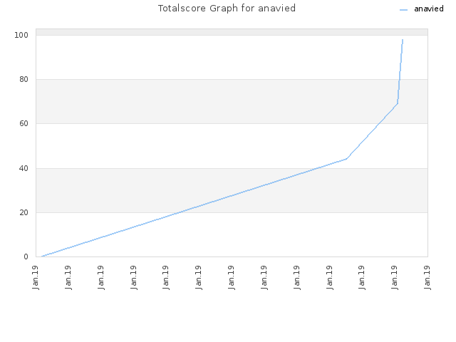 Totalscore Graph for anavied
