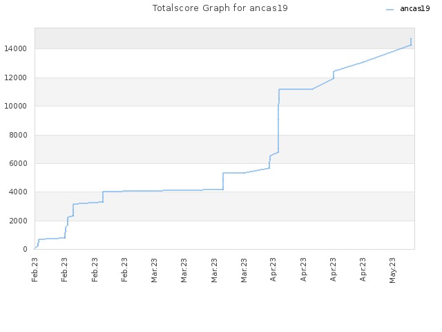 Totalscore Graph for ancas19