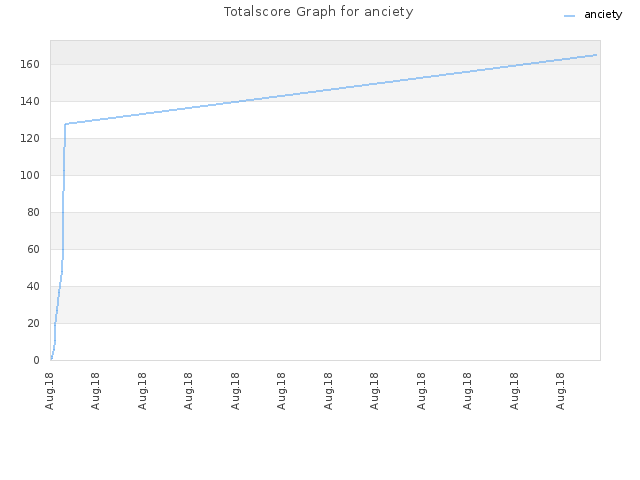 Totalscore Graph for anciety