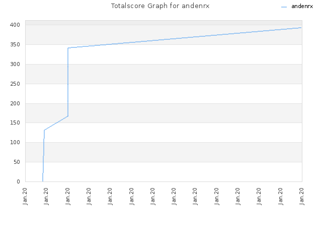 Totalscore Graph for andenrx