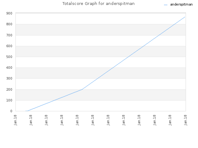 Totalscore Graph for anderspitman