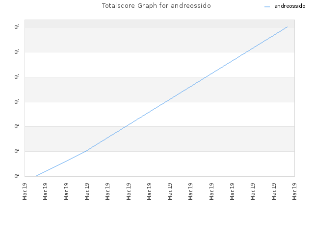 Totalscore Graph for andreossido