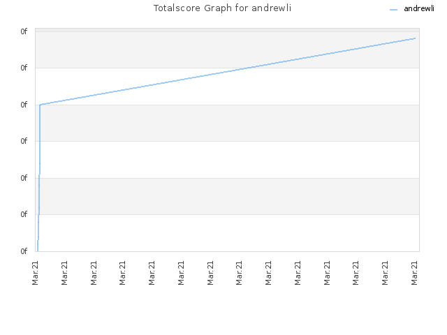 Totalscore Graph for andrewli