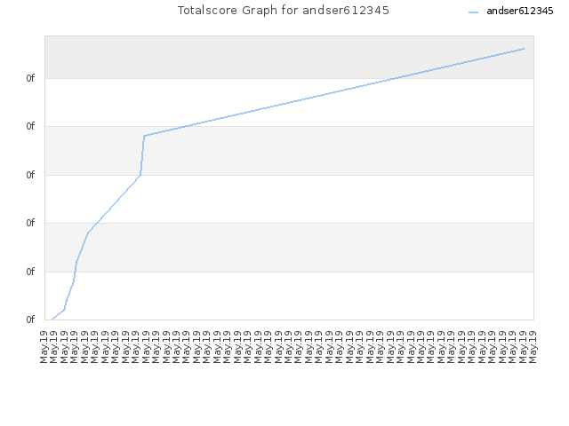 Totalscore Graph for andser612345