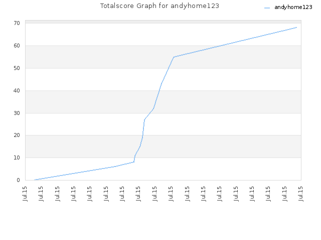 Totalscore Graph for andyhome123