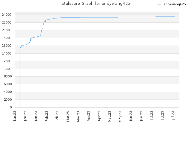 Totalscore Graph for andywang425