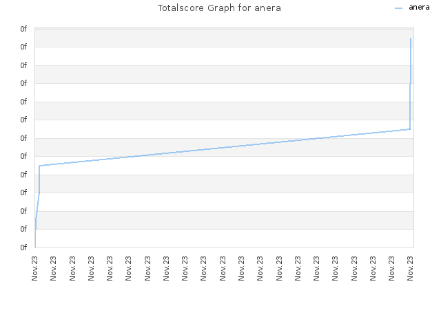 Totalscore Graph for anera