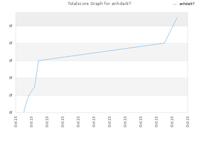 Totalscore Graph for anhdai97
