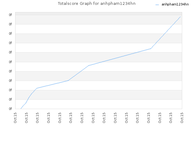 Totalscore Graph for anhpham1234hn