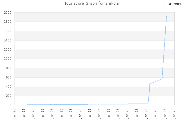 Totalscore Graph for anikonn