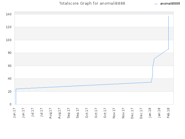 Totalscore Graph for anomali8888