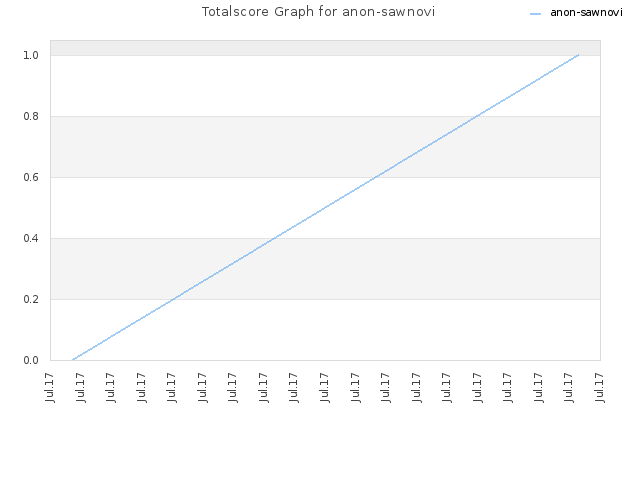 Totalscore Graph for anon-sawnovi