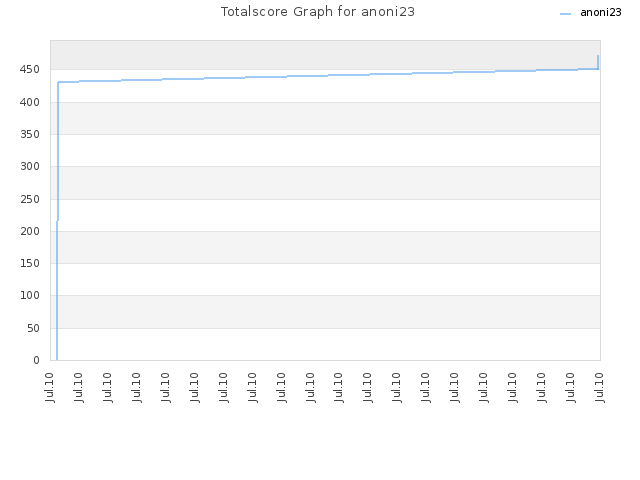 Totalscore Graph for anoni23