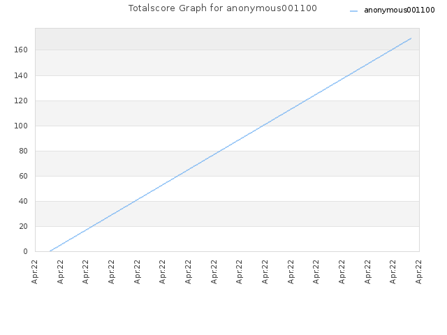 Totalscore Graph for anonymous001100