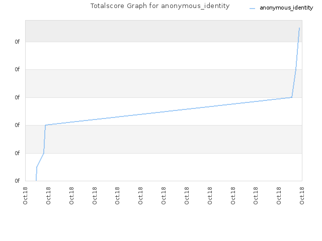 Totalscore Graph for anonymous_identity