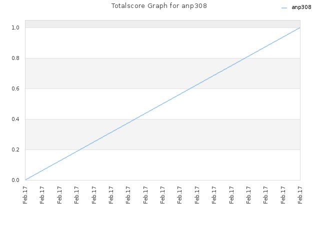 Totalscore Graph for anp308
