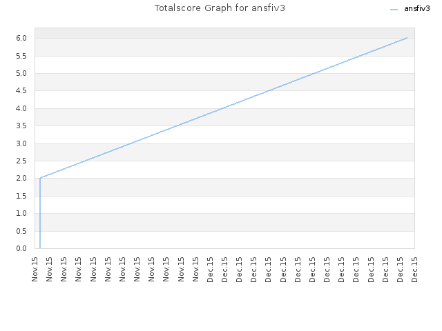 Totalscore Graph for ansfiv3