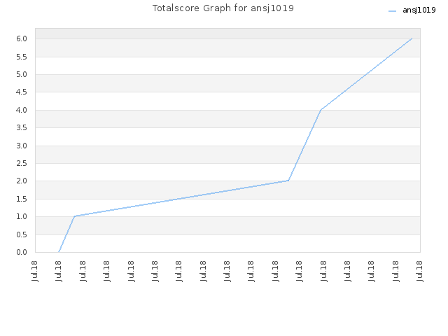 Totalscore Graph for ansj1019